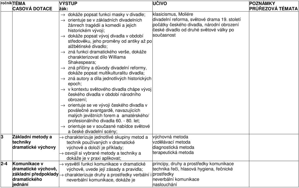 dokáže charakterizovat dílo Williama Shakespeara; zná příčiny a důvody divadelní reformy, dokáže popsat multikulturalitu zná autory a díla jednotlivých historických epoch; v kontextu světového