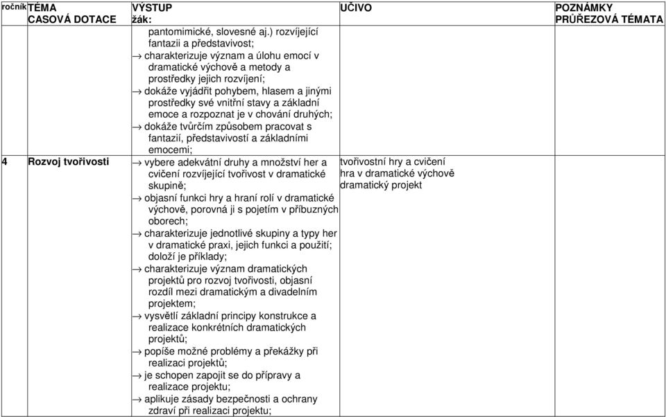 vnitřní stavy a základní emoce a rozpoznat je v chování druhých; dokáže tvůrčím způsobem pracovat s fantazií, představivostí a základními emocemi; 4 Rozvoj tvořivosti vybere adekvátní druhy a