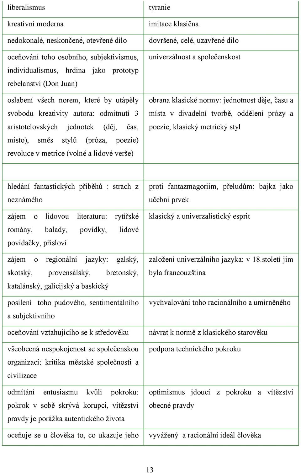 celé, uzavřené dílo univerzálnost a společenskost obrana klasické normy: jednotnost děje, času a místa v divadelní tvorbě, oddělení prózy a poezie, klasický metrický styl hledání fantastických