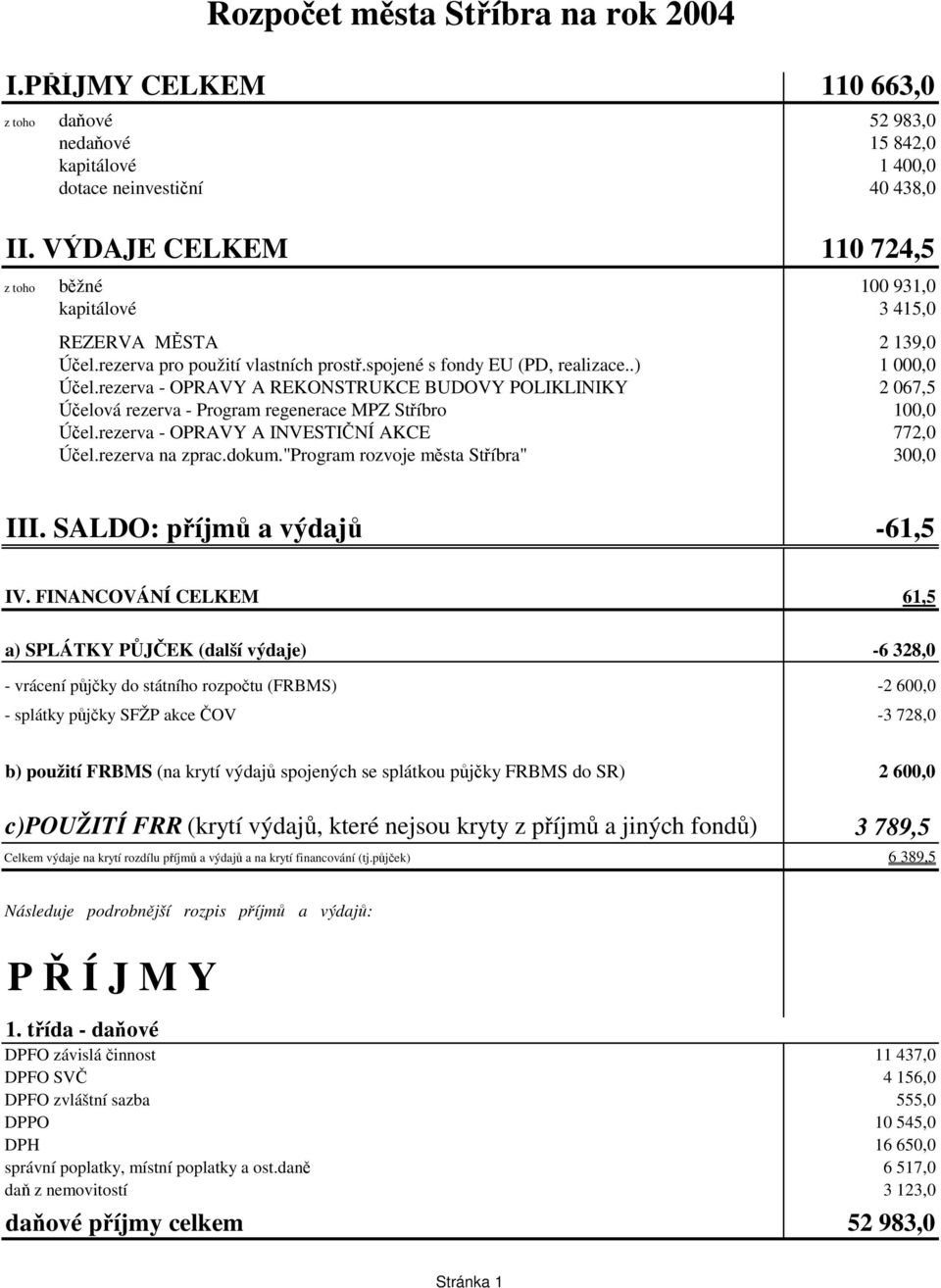 rezerva - OPRAVY A REKONSTRUKCE BUDOVY POLIKLINIKY 2 067,5 Úelová rezerva - Program regenerace MPZ Stíbro 100,0 Úel.rezerva - OPRAVY A INVESTINÍ AKCE 772,0 Úel.rezerva na zprac.dokum.