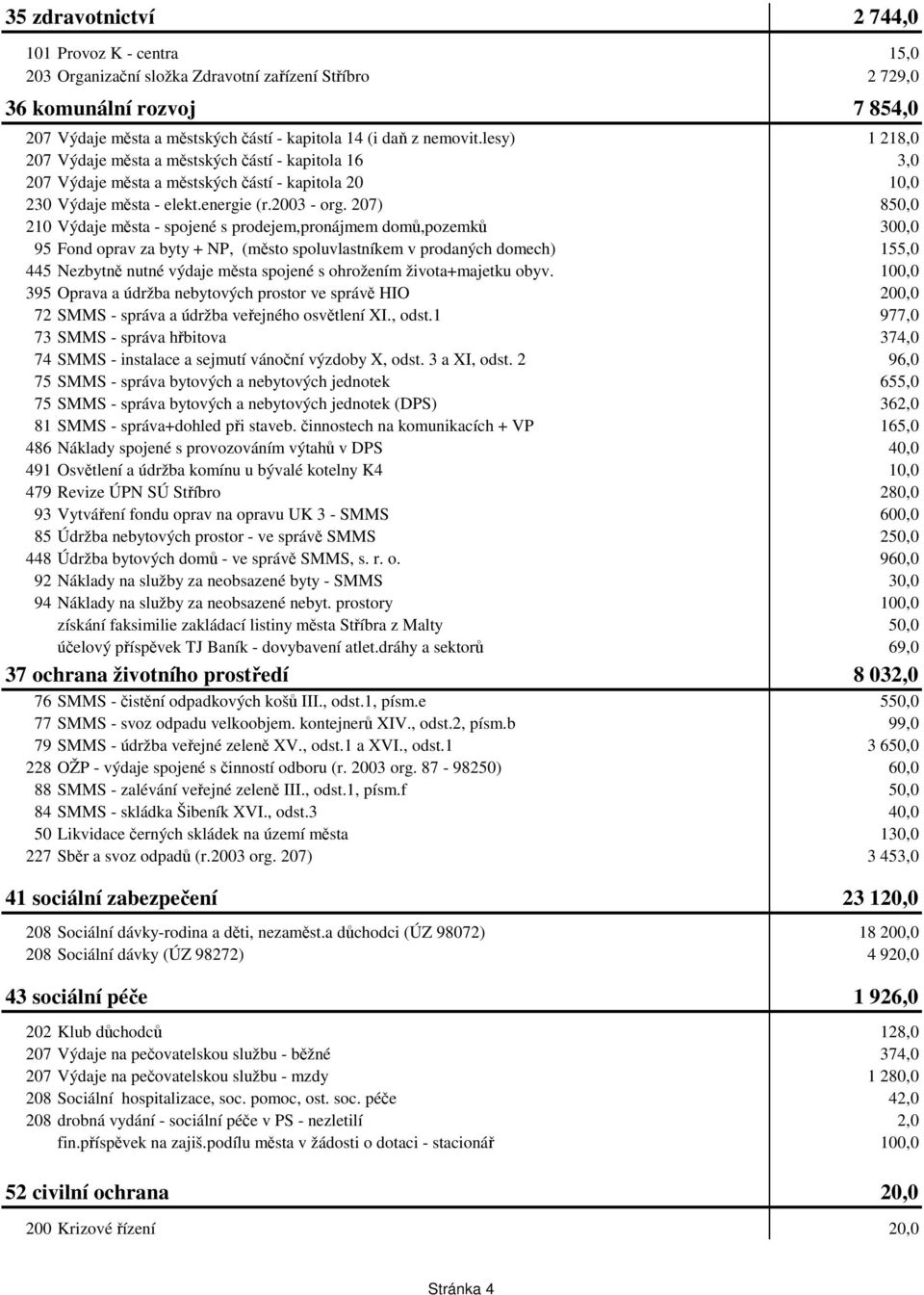 207) 850,0 210 Výdaje msta - spojené s prodejem,pronájmem dom,pozemk 300,0 95 Fond oprav za byty + NP, (msto spoluvlastníkem v prodaných domech) 155,0 445 Nezbytn nutné výdaje msta spojené s