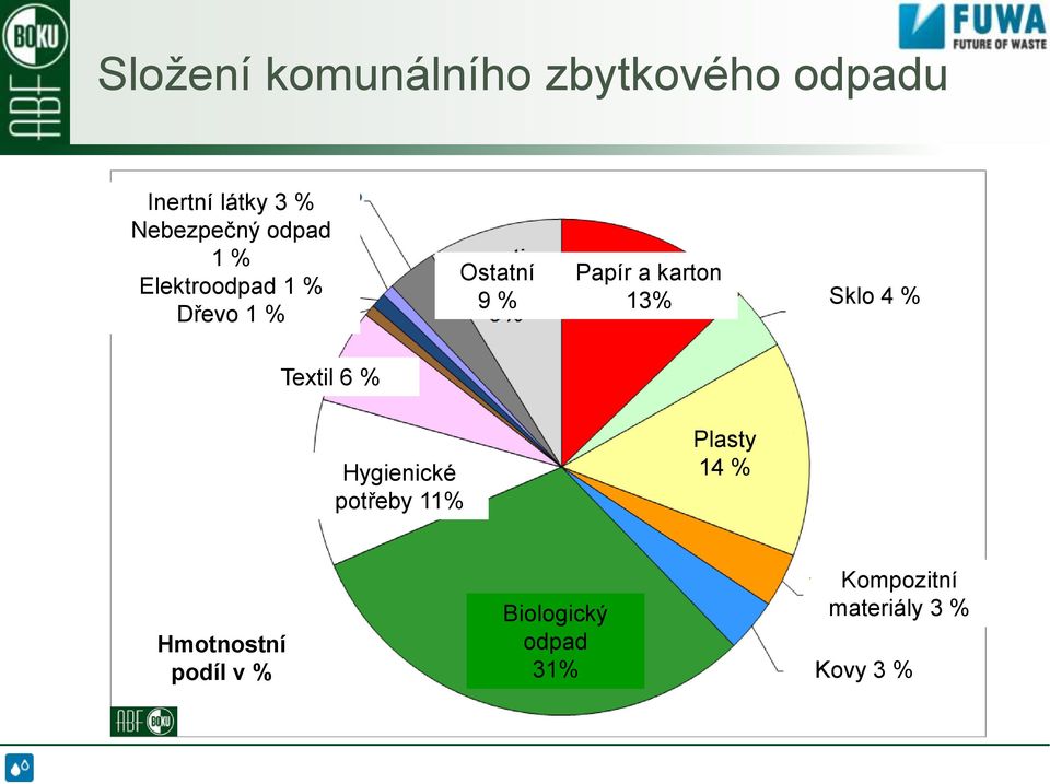 13% Sklo 4 % Textil 6 % Hygienické potřeby 11% Plasty 14 %