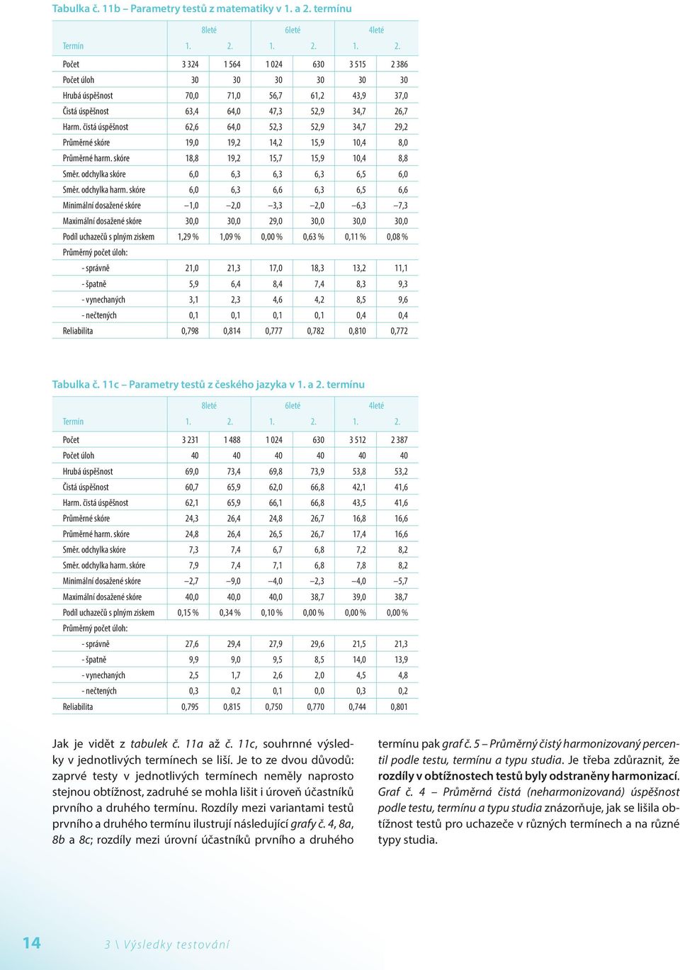 čistá úspěšnost 62,6 64, 52,3 52,9 34,7 29,2 Průměrné 19, 19,2 14,2 15,9 1,4 8, Průměrné harm. 18,8 19,2 15,7 15,9 1,4 8,8 Směr. odchylka 6, 6,3 6,3 6,3 6,5 6, Směr. odchylka harm.