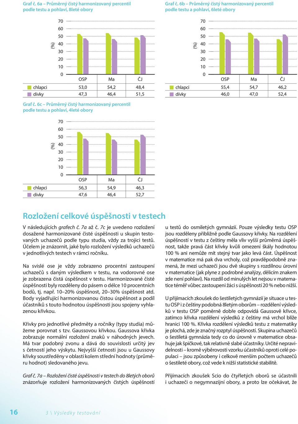 6c Průměrný čistý harmonizovaný percentil podle testu a pohlaví, 4leté obory 7 6 5 4 3 2 1 OSP Ma ČJ chlapci 56,3 54,9 46,3 dívky 47,6 46,4 52,7 (%) Rozložení celkové úspěšnosti v testech V