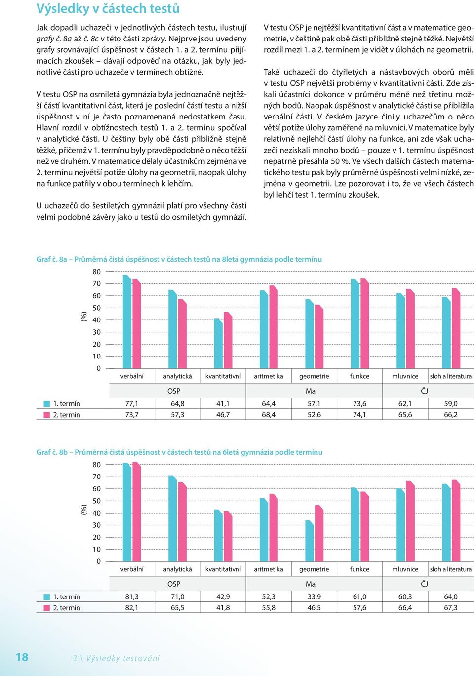 V testu OSP na osmiletá gymnázia byla jednoznačně nejtěžší částí kvantitativní část, která je poslední částí testu a nižší úspěšnost v ní je často poznamenaná nedostatkem času.
