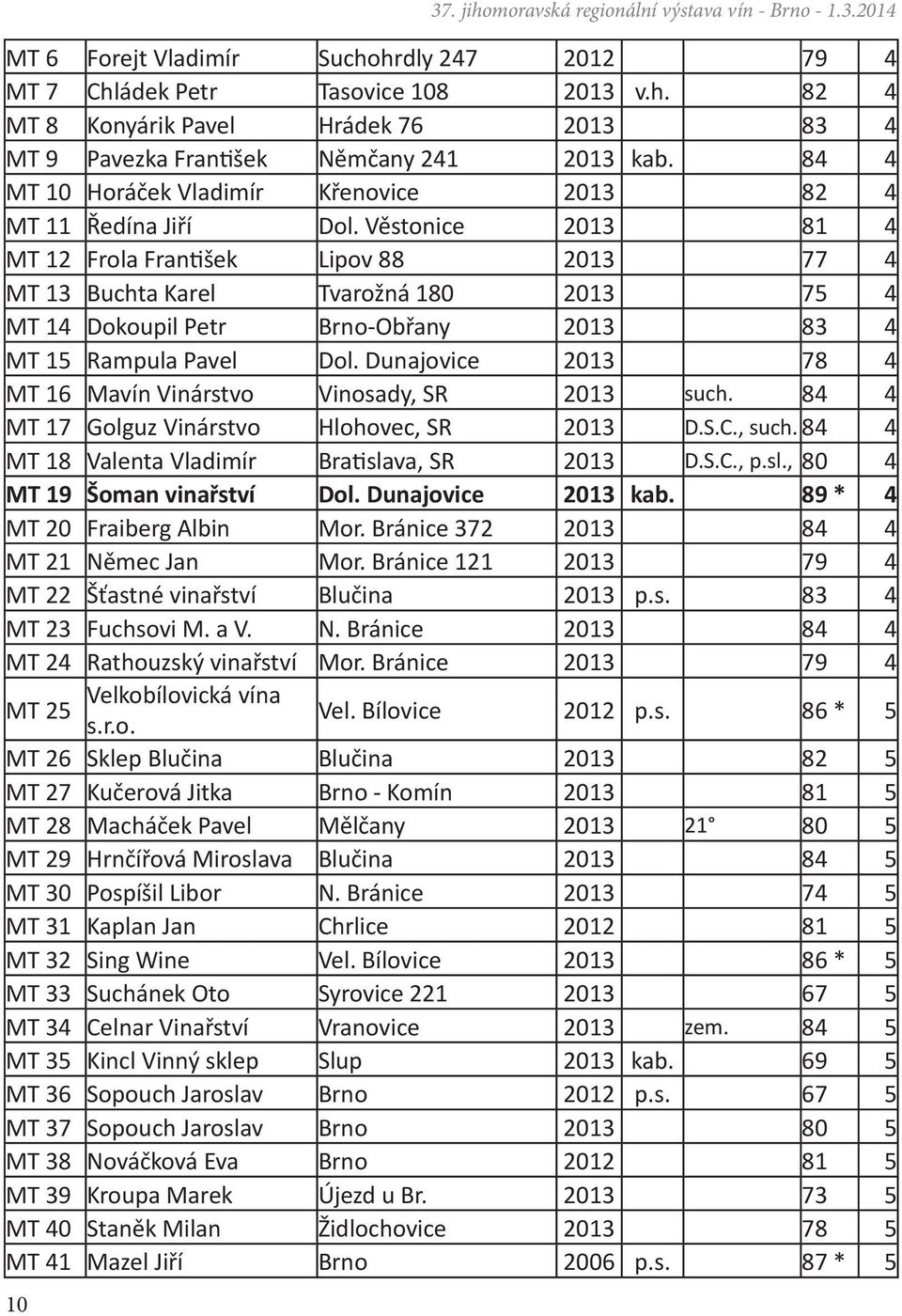 Věstonice 2013 81 4 MT 12 Frola František Lipov 88 2013 77 4 MT 13 Buchta Karel Tvarožná 180 2013 75 4 MT 14 Dokoupil Petr Brno-Obřany 2013 83 4 MT 15 Rampula Pavel Dol.