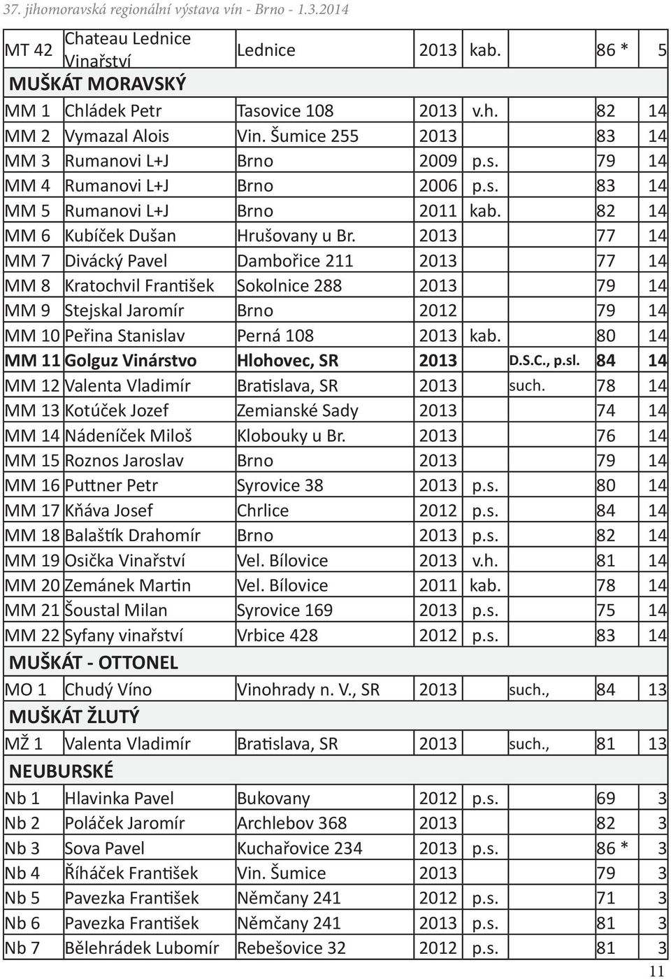 2013 77 14 MM 7 Divácký Pavel Dambořice 211 2013 77 14 MM 8 Kratochvil František Sokolnice 288 2013 79 14 MM 9 Stejskal Jaromír Brno 2012 79 14 MM 10 Peřina Stanislav Perná 108 2013 kab.
