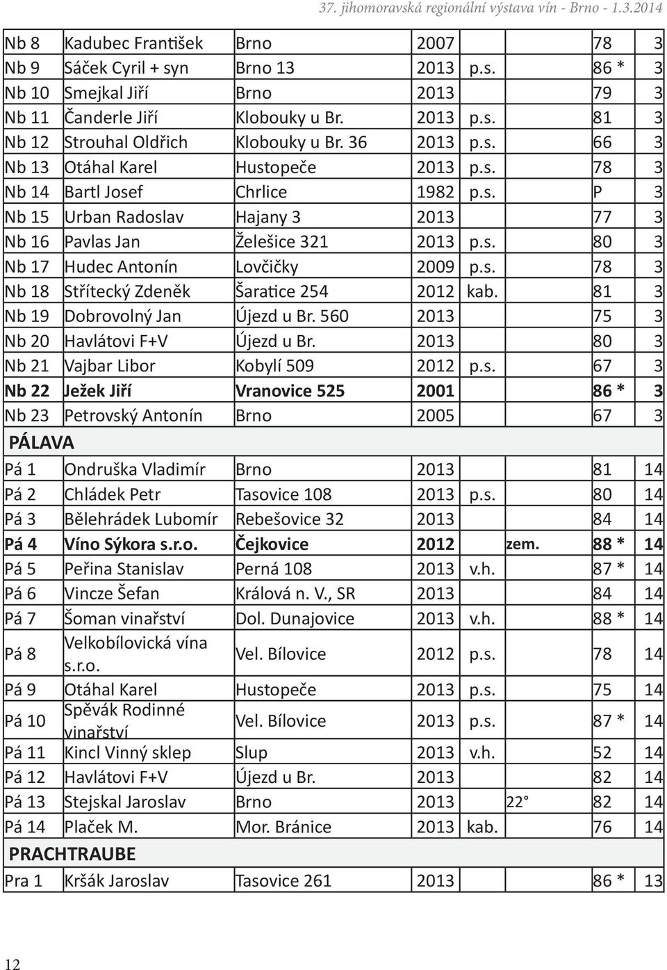 s. 78 3 Nb 18 Střítecký Zdeněk Šaratice 254 2012 kab. 81 3 Nb 19 Dobrovolný Jan Újezd u Br. 560 2013 75 3 Nb 20 Havlátovi F+V Újezd u Br. 2013 80 3 Nb 21 Vajbar Libor Kobylí 509 2012 p.s. 67 3 Nb 22 Ježek Jiří Vranovice 525 2001 86 * 3 Nb 23 Petrovský Antonín Brno 2005 67 3 PÁLAVA Pá 1 Ondruška Vladimír Brno 2013 81 14 Pá 2 Chládek Petr Tasovice 108 2013 p.