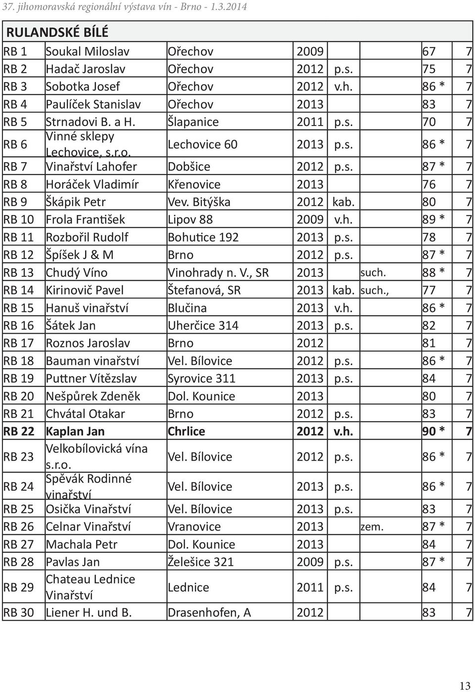 Bitýška 2012 kab. 80 7 RB 10 Frola František Lipov 88 2009 v.h. 89 * 7 RB 11 Rozbořil Rudolf Bohutice 192 2013 p.s. 78 7 RB 12 Špíšek J & M Brno 2012 p.s. 87 * 7 RB 13 Chudý Víno Vinohrady n. V., SR 2013 such.