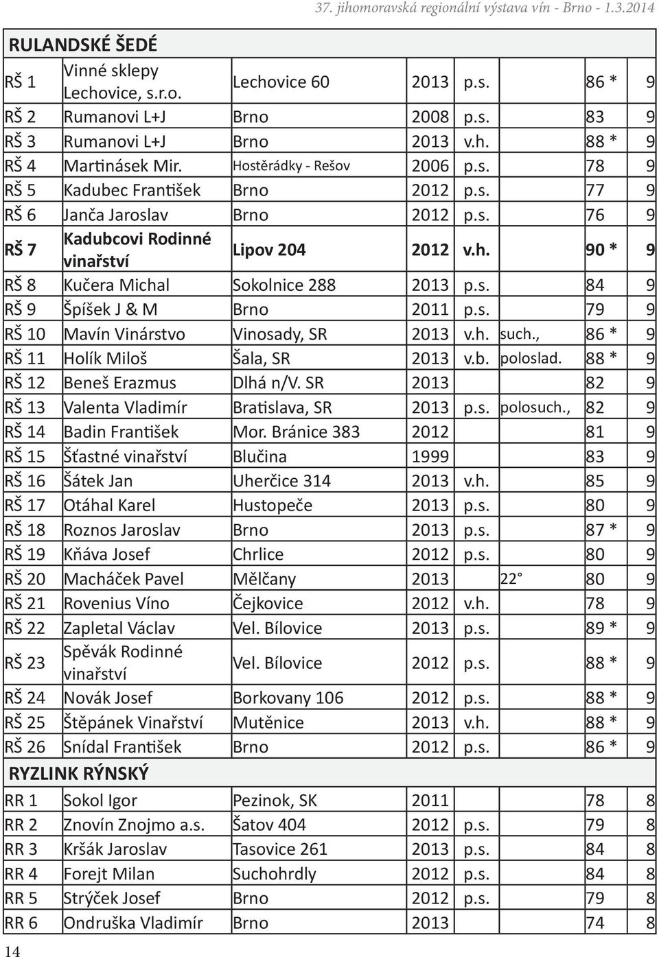 s. 84 9 RŠ 9 Špíšek J & M Brno 2011 p.s. 79 9 RŠ 10 Mavín Vinárstvo Vinosady, SR 2013 v.h. such., 86 * 9 RŠ 11 Holík Miloš Šala, SR 2013 v.b. poloslad. 88 * 9 RŠ 12 Beneš Erazmus Dlhá n/v.
