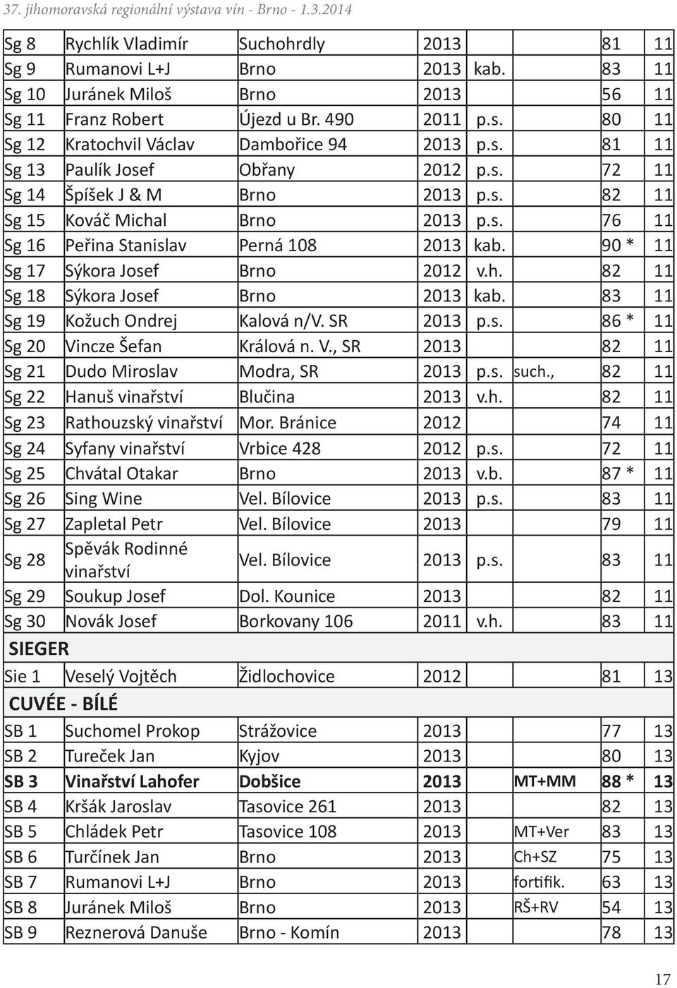 90 * 11 Sg 17 Sýkora Josef Brno 2012 v.h. 82 11 Sg 18 Sýkora Josef Brno 2013 kab. 83 11 Sg 19 Kožuch Ondrej Kalová n/v. SR 2013 p.s. 86 * 11 Sg 20 Vi