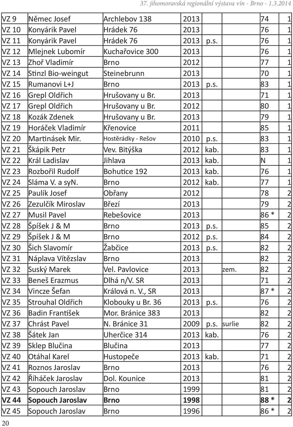 2013 79 1 VZ 19 Horáček Vladimír Křenovice 2011 85 1 VZ 20 Martinásek Mir. Hostěrádky - Rešov 2010 p.s. 83 1 VZ 21 Škápik Petr Vev. Bitýška 2012 kab. 83 1 VZ 22 Král Ladislav Jihlava 2013 kab.