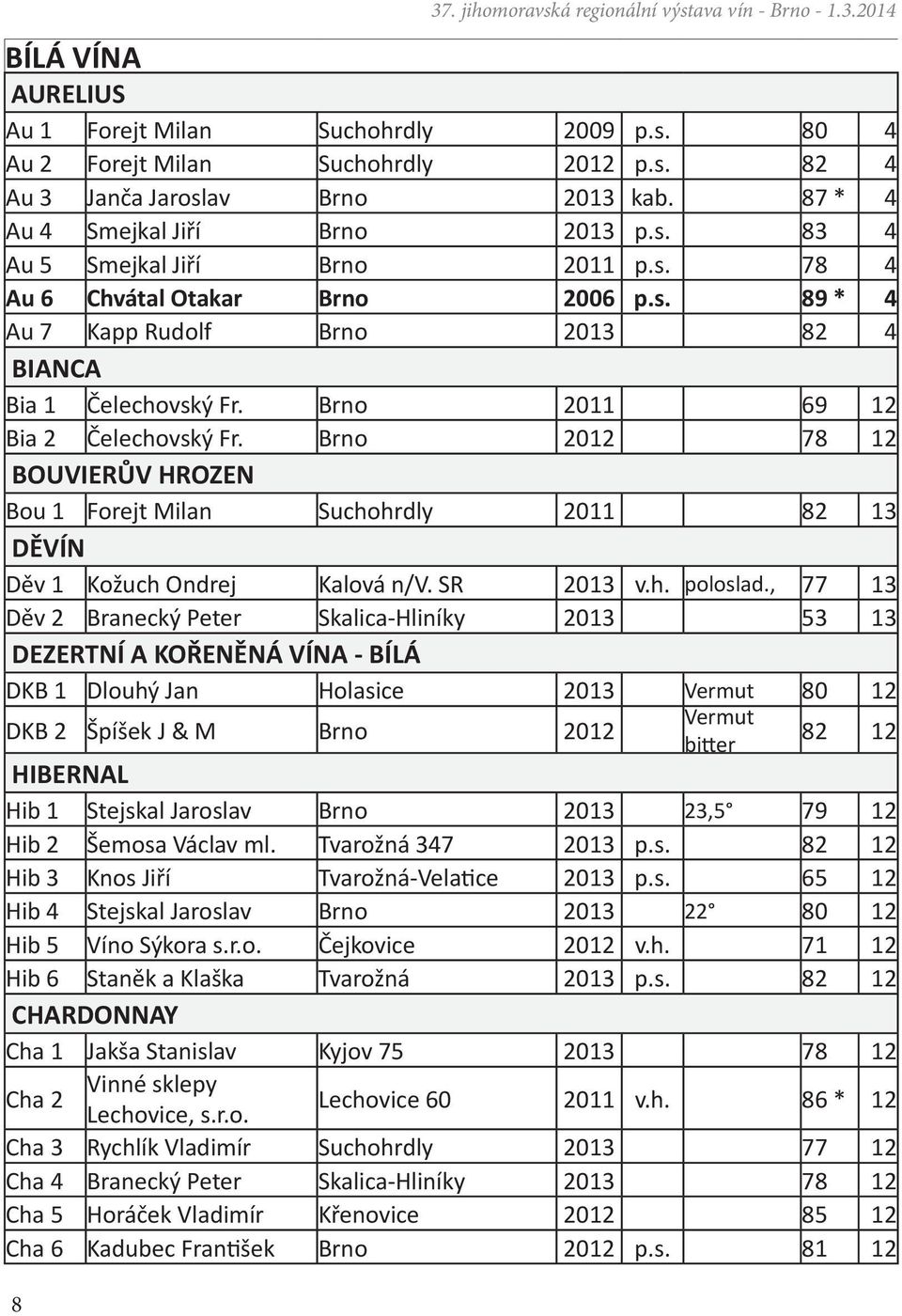 Brno 2011 69 12 Bia 2 Čelechovský Fr. Brno 2012 78 12 BOUVIERŮV HROZEN Bou 1 Forejt Milan Suchohrdly 2011 82 13 DĚVÍN Děv 1 Kožuch Ondrej Kalová n/v. SR 2013 v.h. poloslad.