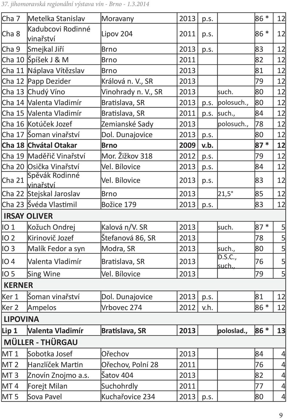 , 78 12 Cha 17 Šoman vinařství Dol. Dunajovice 2013 p.s. 80 12 Cha 18 Chvátal Otakar Brno 2009 v.b. 87 * 12 Cha 19 Maděřič Vinařství Mor. Žižkov 318 2012 p.s. 79 12 Cha 20 Osička Vinařství Vel.