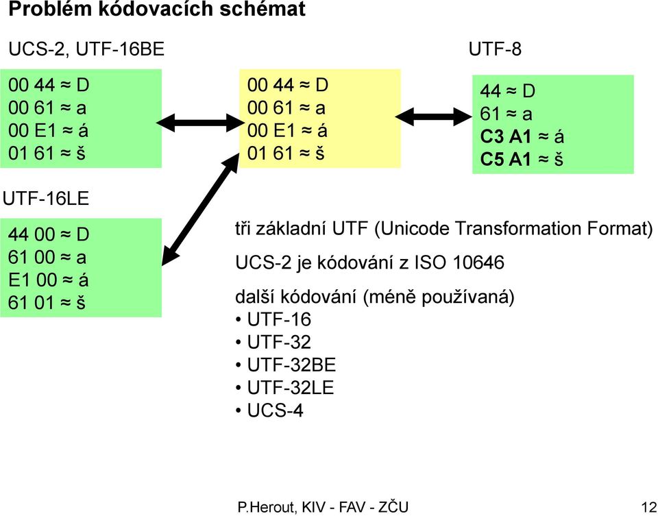 E1 00 á 61 01 š tři základní UTF (Unicode Transformation Format) UCS-2 je kódování