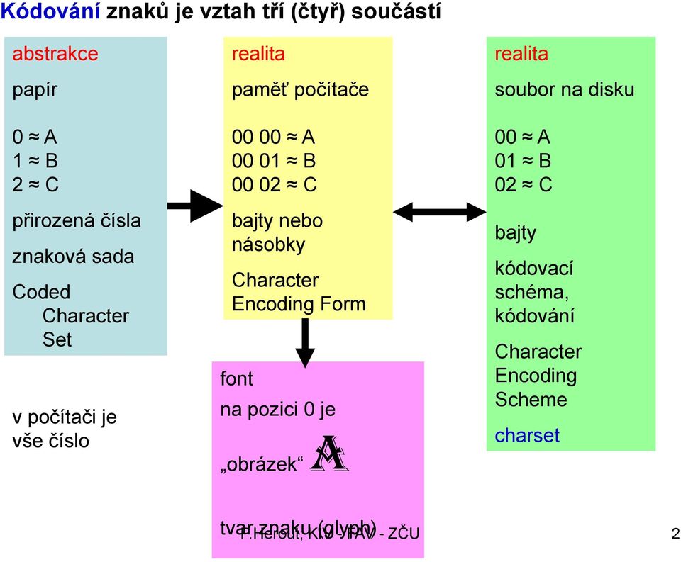 00 A 00 01 B 00 02 C bajty nebo násobky Character Encoding Form font na pozici 0 je obrázek A 00