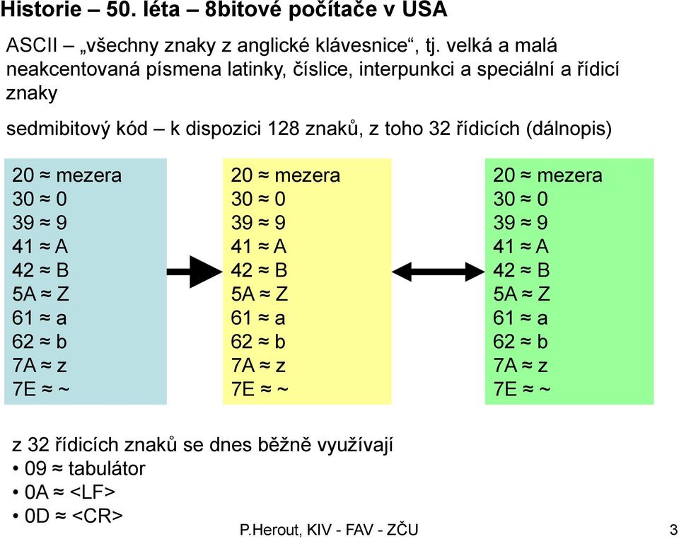 128 znaků, z toho 32 řídicích (dálnopis) 20 mezera 30 0 39 9 41 A 42 B 5A Z 61 a 62 b 7A z 7E ~ 20 mezera 30 0 39 9 41 A