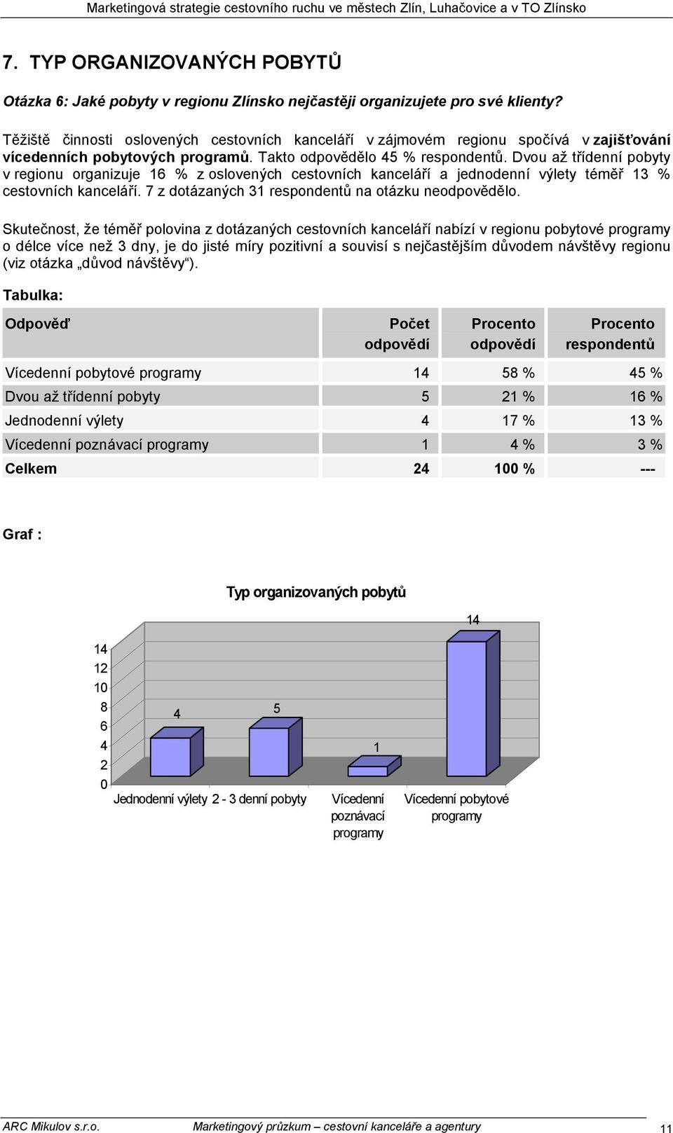 Dvou až třídenní pobyty v regionu organizuje 6 % z oslovených cestovních kanceláří a jednodenní výlety téměř 3 % cestovních kanceláří. 7 z dotázaných 3 respondentů na otázku neodpovědělo.