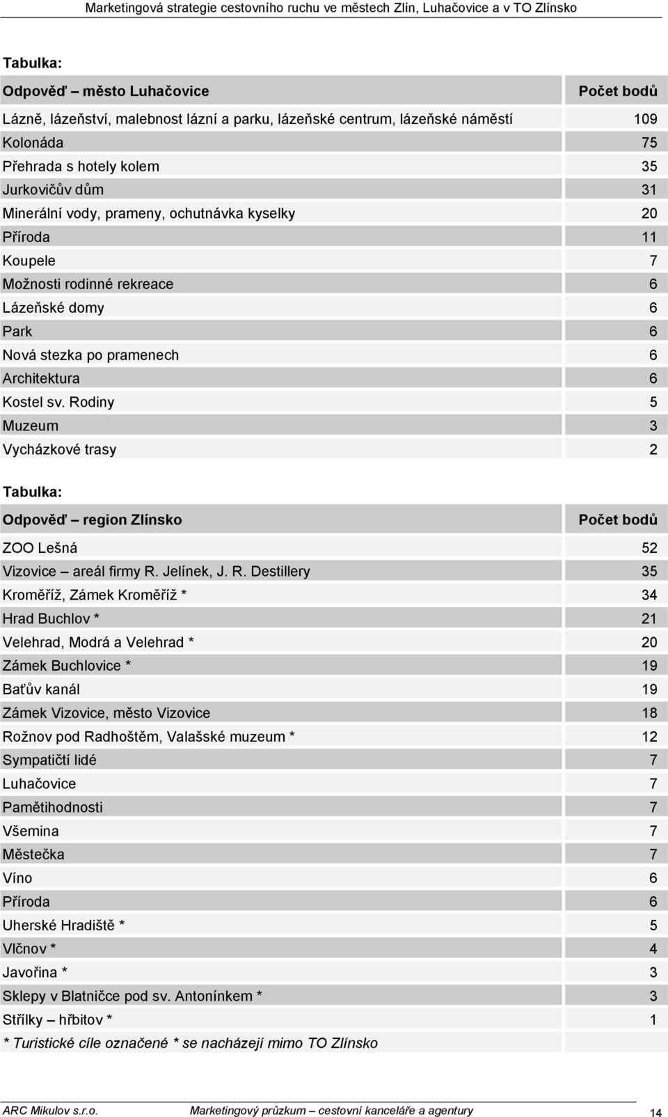 Rodiny 5 Muzeum 3 Vycházkové trasy 2 Odpověď region Zlínsko Počet bodů ZOO Lešná 52 Vizovice areál firmy R.