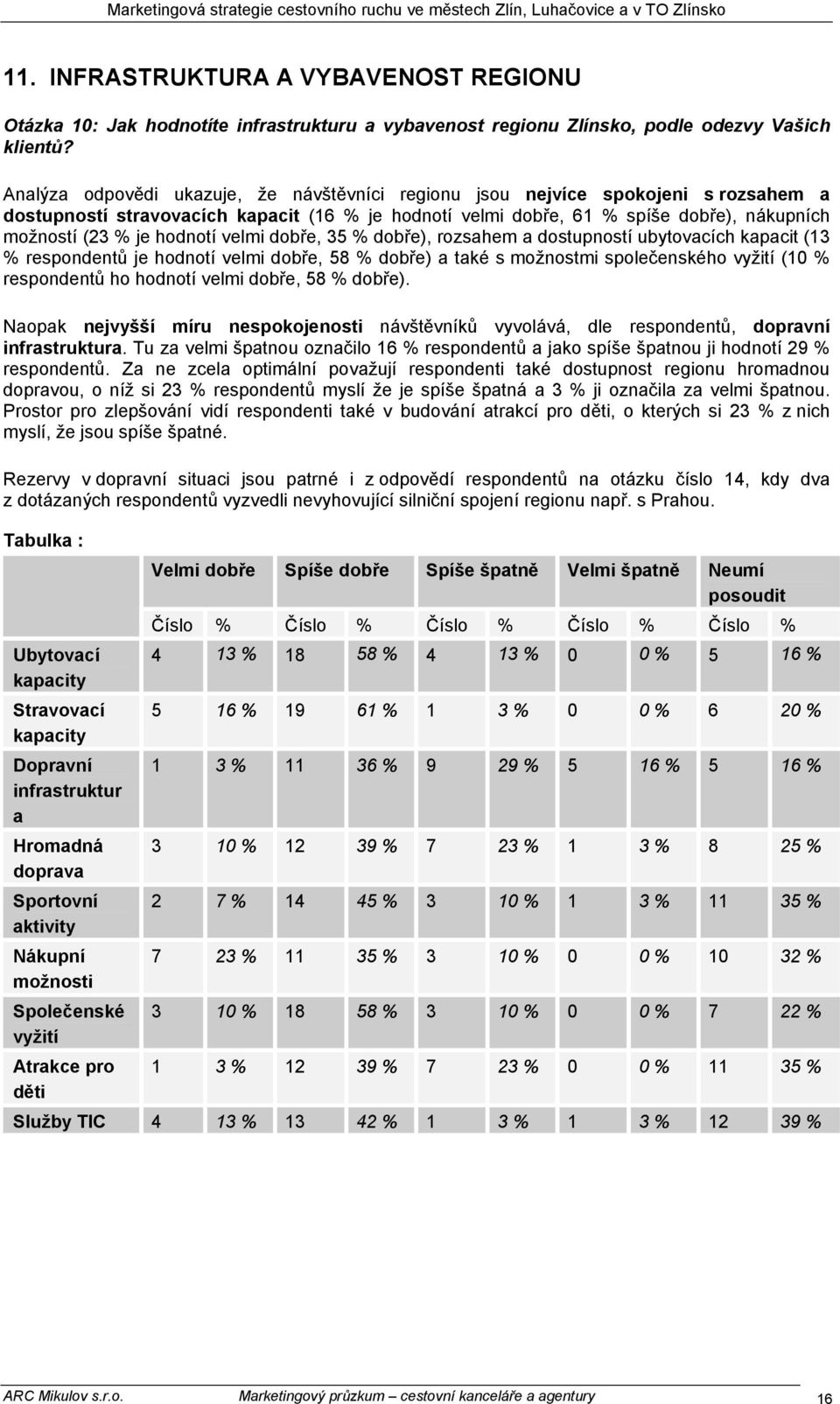 % ), rozsahem a dostupností ubytovacích kapacit (3 % respondentů je hodnotí velmi, 58 % ) a také s možnostmi společenského vyžití ( % respondentů ho hodnotí velmi, 58 % ).