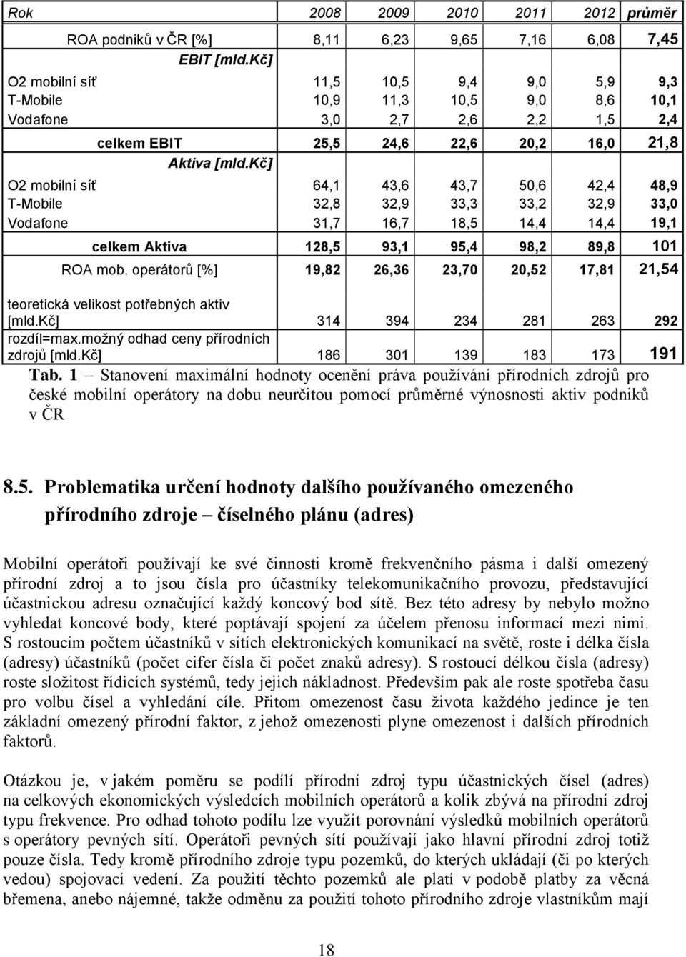 kč] O2 mobilní síť 64,1 43,6 43,7 50,6 42,4 48,9 T-Mobile 32,8 32,9 33,3 33,2 32,9 33,0 Vodafone 31,7 16,7 18,5 14,4 14,4 19,1 celkem Aktiva 128,5 93,1 95,4 98,2 89,8 101 ROA mob.