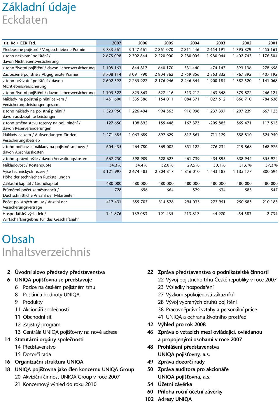 Nichtlebensversicherung 2 675 098 2 302 844 2 220 900 2 280 005 1 980 044 1 402 743 1 176 504 z toho životní pojištění / davon Lebensversicherung 1 108 163 844 817 640 170 531 440 474 147 393 136 278