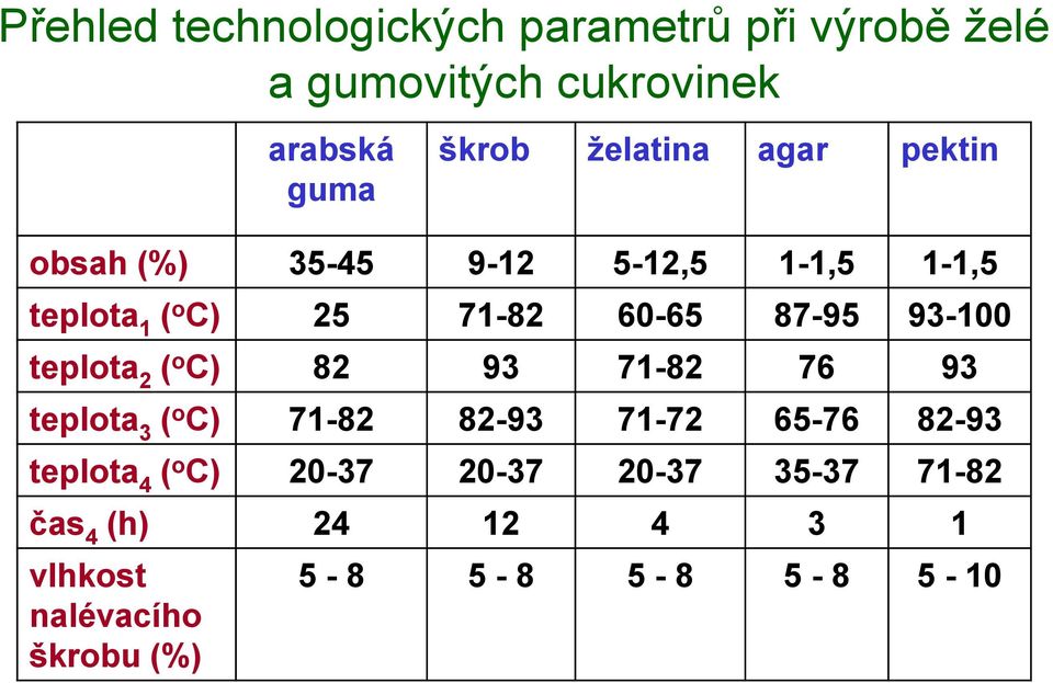 93-100 teplota 2 ( o C) 82 93 71-82 76 93 teplota 3 ( o C) 71-82 82-93 71-72 65-76 82-93 teplota 4