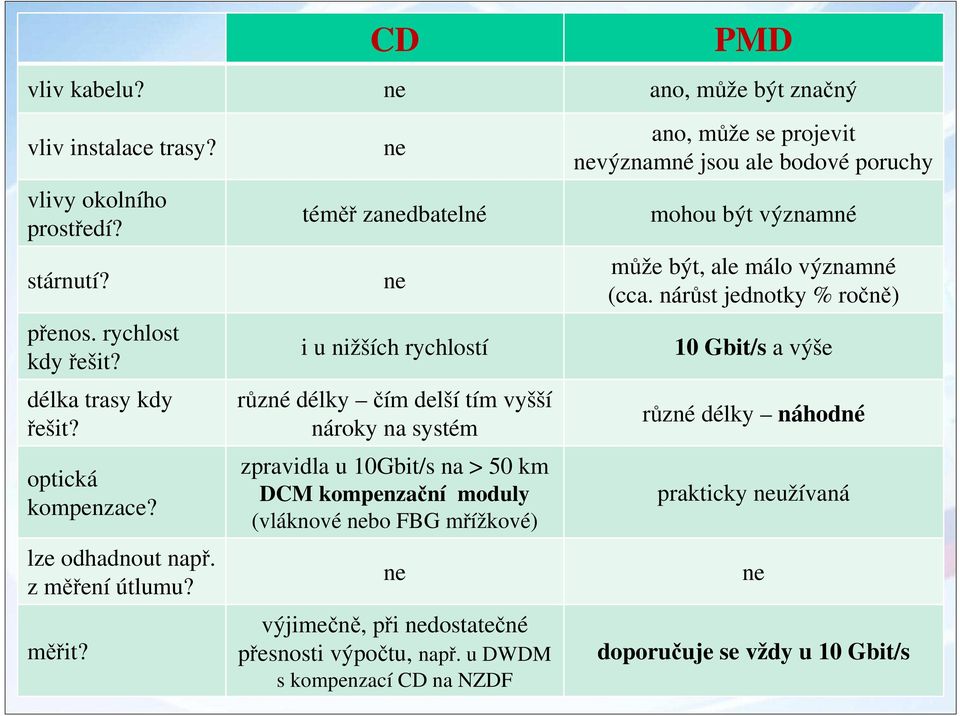 ne téměř zanedbatelné ne i u nižších rychlostí různé délky čím delší tím vyšší nároky na systém zpravidla u 10Gbit/s na > 50 km DCM kompenzační moduly (vláknové nebo FBG