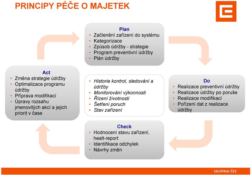 kontrol, sledování a údržby Monitorování výkonnosti Řízení životnosti Šetření poruch Stav zařízení Do Realizace preventivní údržby Realizace