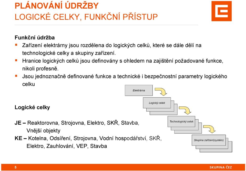 Hranice logických celků jsou definovány s ohledem na zajištění požadované funkce, nikoli profesně.