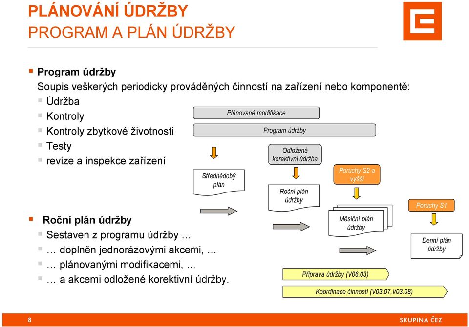 životnosti Testy revize a inspekce zařízení Roční plán údržby Sestaven z programu