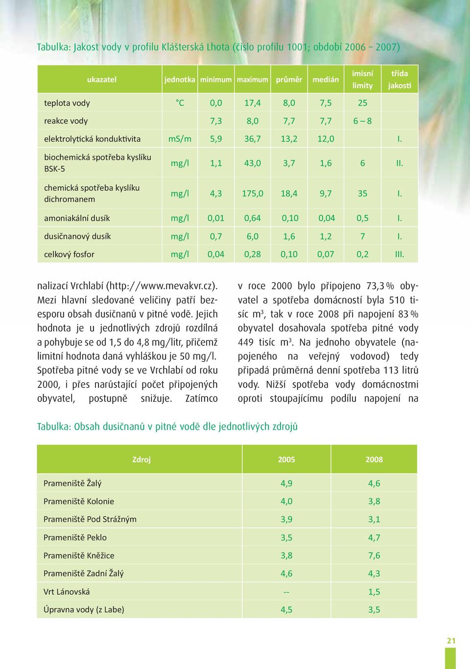 mg/l 4,3 175,0 18,4 9,7 35 I. amoniakální dusík mg/l 0,01 0,64 0,10 0,04 0,5 I. dusičnanový dusík mg/l 0,7 6,0 1,6 1,2 7 I. celkový fosfor mg/l 0,04 0,28 0,10 0,07 0,2 III.