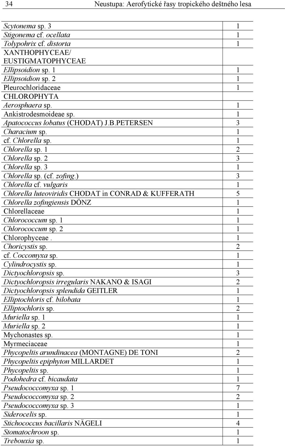 2 3 Chlorella sp. 3 1 Chlorella sp. (cf. zofing.) 3 Chlorella cf. vulgaris 1 Chlorella luteoviridis CHODAT in CONRAD & KUFFERATH 5 Chlorella zofingiensis DÖNZ 1 Chlorellaceae 1 Chlorococcum sp.