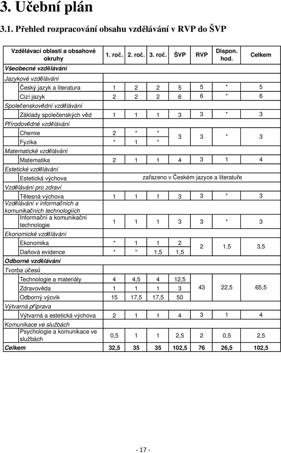 2 6 6 * 6 1 1 1 3 3 * 3 2 * * * 1 * Matematika 2 1 1 4 3 1 4 Estetické vzdělávání Estetická výchova Vzdělávání pro zdraví Tělesná výchova 1 1 1 3 3 * 3 Vzdělávání v informačních a komunikačních