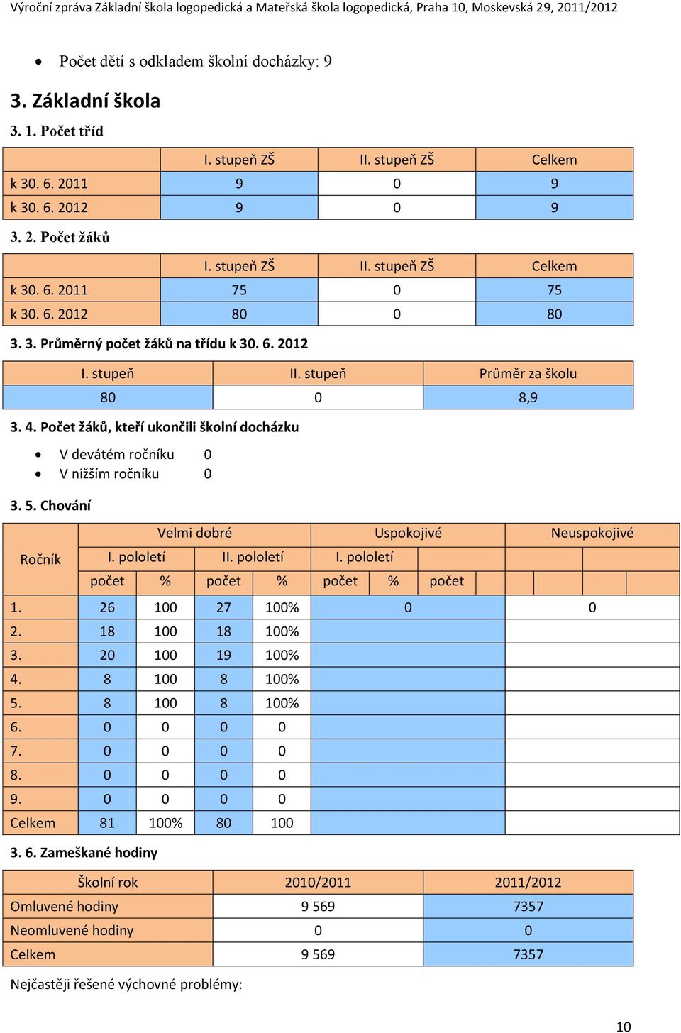 Počet žáků, kteří ukončili školní docházku V devátém ročníku 0 V nižším ročníku 0 3. 5. Chování Ročník Velmi dobré Uspokojivé Neuspokojivé I. pololetí II. pololetí I. pololetí počet % počet % počet % počet 1.