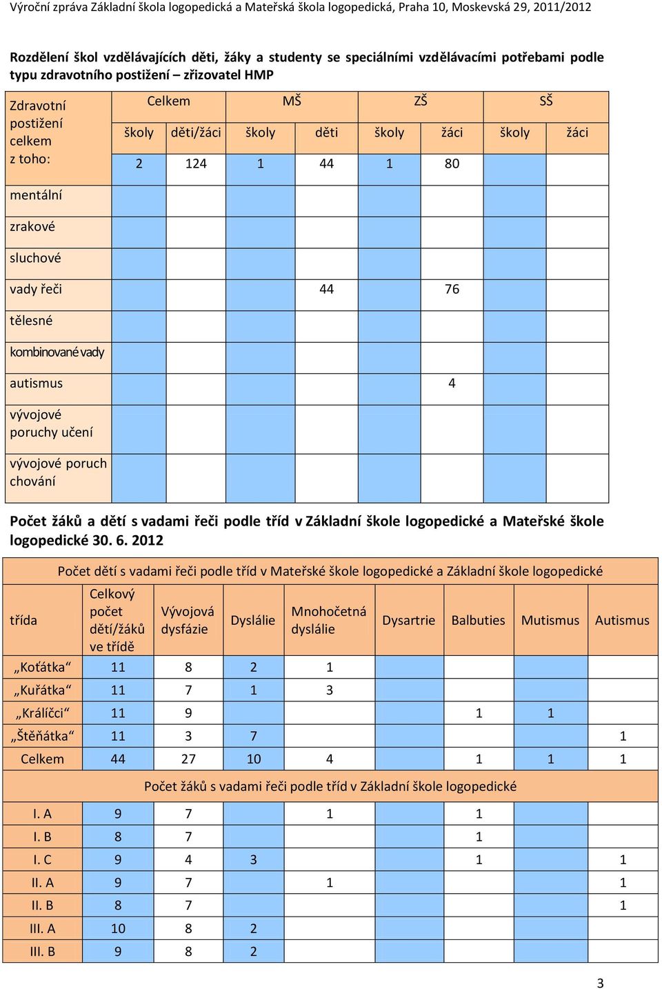 dětí s vadami řeči podle tříd v Základní škole logopedické a Mateřské škole logopedické 30. 6.