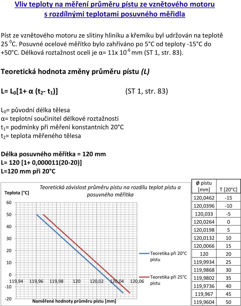 Teoretická hodnota změny průměru pístu (L) L= L [1+ α (t 2 - t 1 )] (ST 1, str.