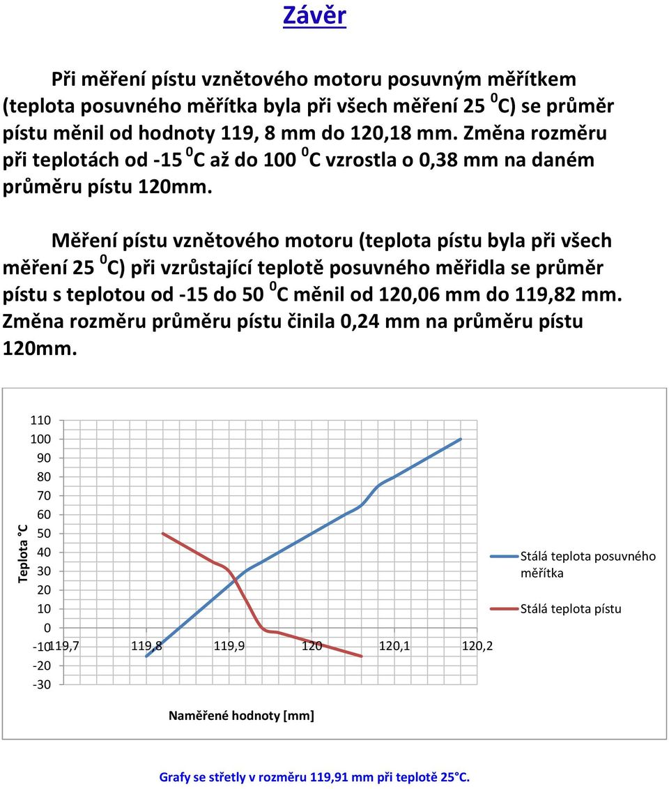 Měření pístu vznětového motoru (teplota pístu byla při všech měření 25 C) při vzrůstající teplotě posuvného měřidla se průměr pístu s teplotou od -15 do C měnil od 1,6 mm