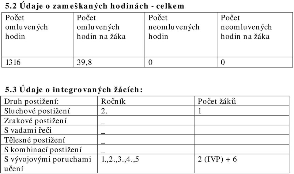 3 Údaje o integrovaných žácích: Druh postižení: Ročník Počet žáků Sluchové postižení 2.