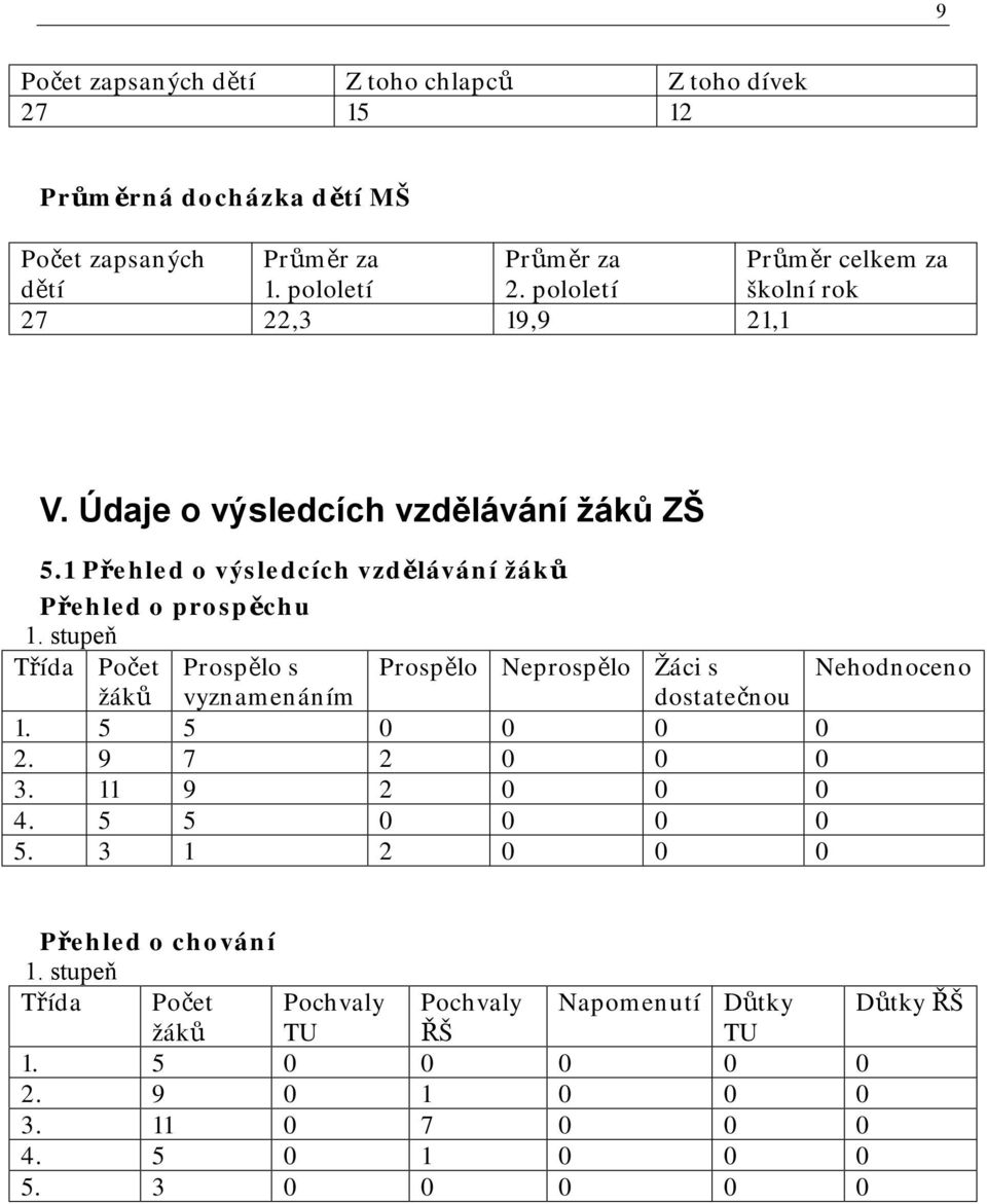 stupeň Třída Počet Prospělo s Prospělo Neprospělo Žáci s Nehodnoceno žáků vyznamenáním dostatečnou 1. 5 5 0 0 0 0 2. 9 7 2 0 0 0 3. 11 9 2 0 0 0 4. 5 5 0 0 0 0 5.