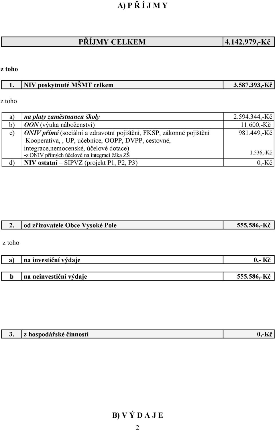 600,-Kč c) ONIV přímé (sociální a zdravotní pojištění, FKSP, zákonné pojištění Kooperativa,, UP, učebnice, OOPP, DVPP, cestovné, integrace,nemocenské,