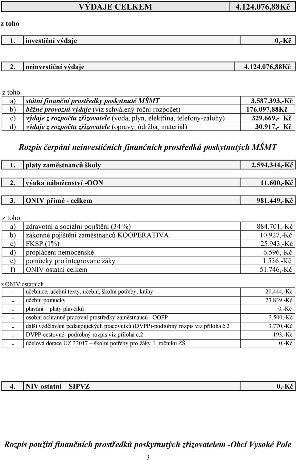 669,- Kč d) výdaje z rozpočtu zřizovatele (opravy, údržba, materiál) 30.917,- Kč Rozpis čerpání neinvestičních finančních prostředků poskytnutých MŠMT 1. platy zaměstnanců školy 2.594.344,-Kč 2.