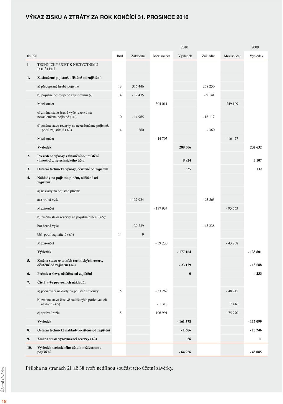 výše rezervy na nezasloužené pojistné (+/-) 10-14 965-16 117 d) změna stavu rezervy na nezasloužené pojistné, podíl zajistitelů (+/-) 14 260-360 Mezisoučet - 14 705-16 477 Výsledek 289 306 232 632 2.