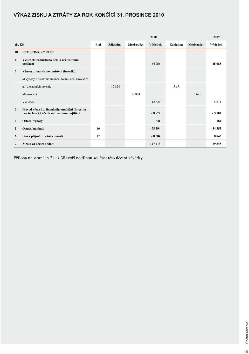 Výnosy z finančního umístění (investic): a) výnosy z ostatního finančního umístění (investic) aa) z ostatních investic 12 824 5 671 Mezisoučet 12 824 5 671 Výsledek 12 824 5 671 3.