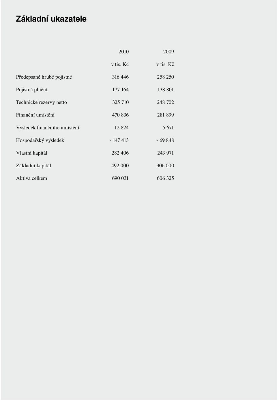 netto 325 710 248 702 Finanční umístění 470 836 281 899 Výsledek finančního umístění 12 824 5 671