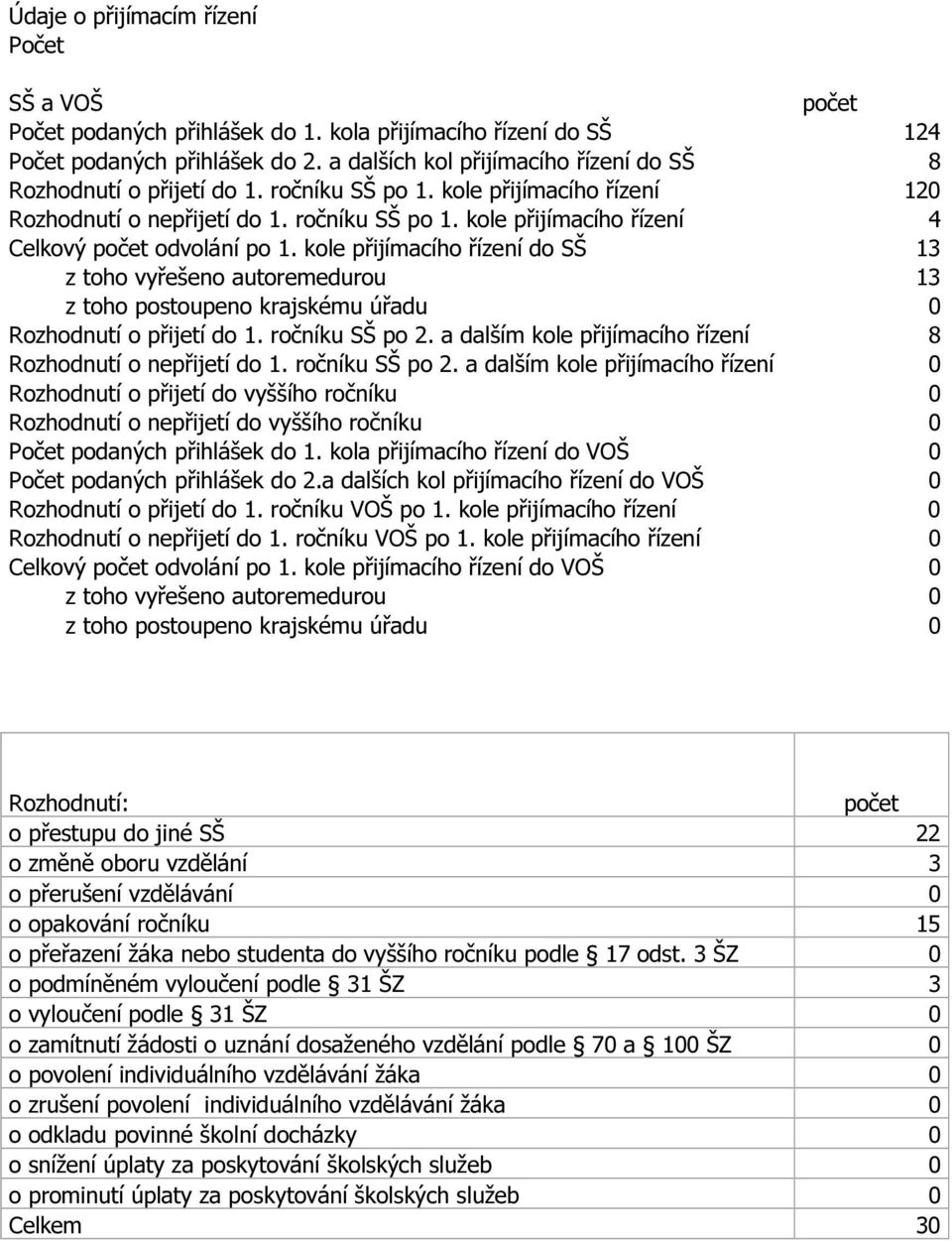 kole přijímacího řízení do SŠ 13 z toho vyřešeno autoremedurou 13 z toho postoupeno krajskému úřadu 0 Rozhodnutí o přijetí do 1. ročníku SŠ po 2.