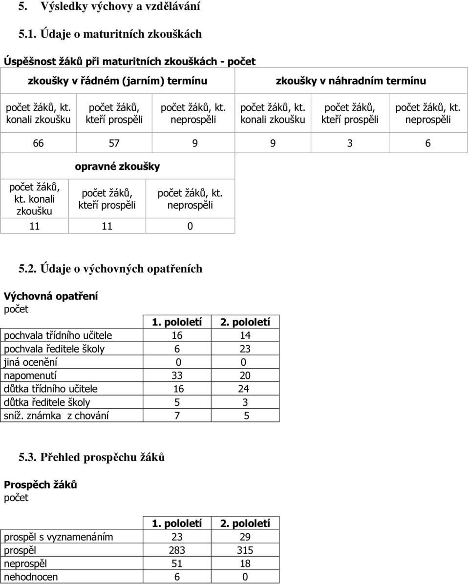 konali zkoušku opravné zkoušky počet žáků, kteří prospěli počet žáků, kt. neprospěli 11 11 0 5.2. Údaje o výchovných opatřeních Výchovná opatření počet 1. pololetí 2.