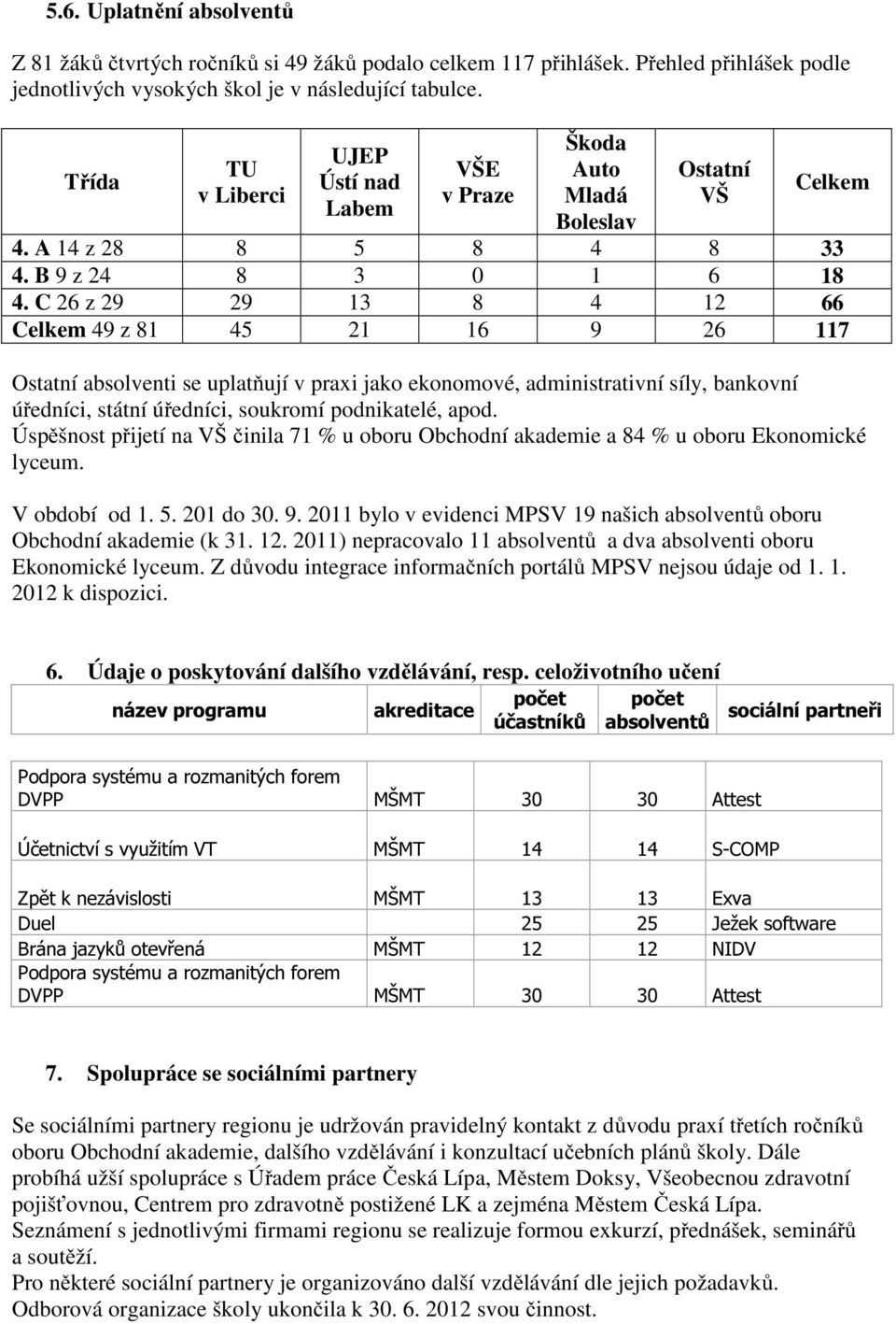 C 26 z 29 29 13 8 4 12 66 Celkem 49 z 81 45 21 16 9 26 117 Ostatní absolventi se uplatňují v praxi jako ekonomové, administrativní síly, bankovní úředníci, státní úředníci, soukromí podnikatelé, apod.