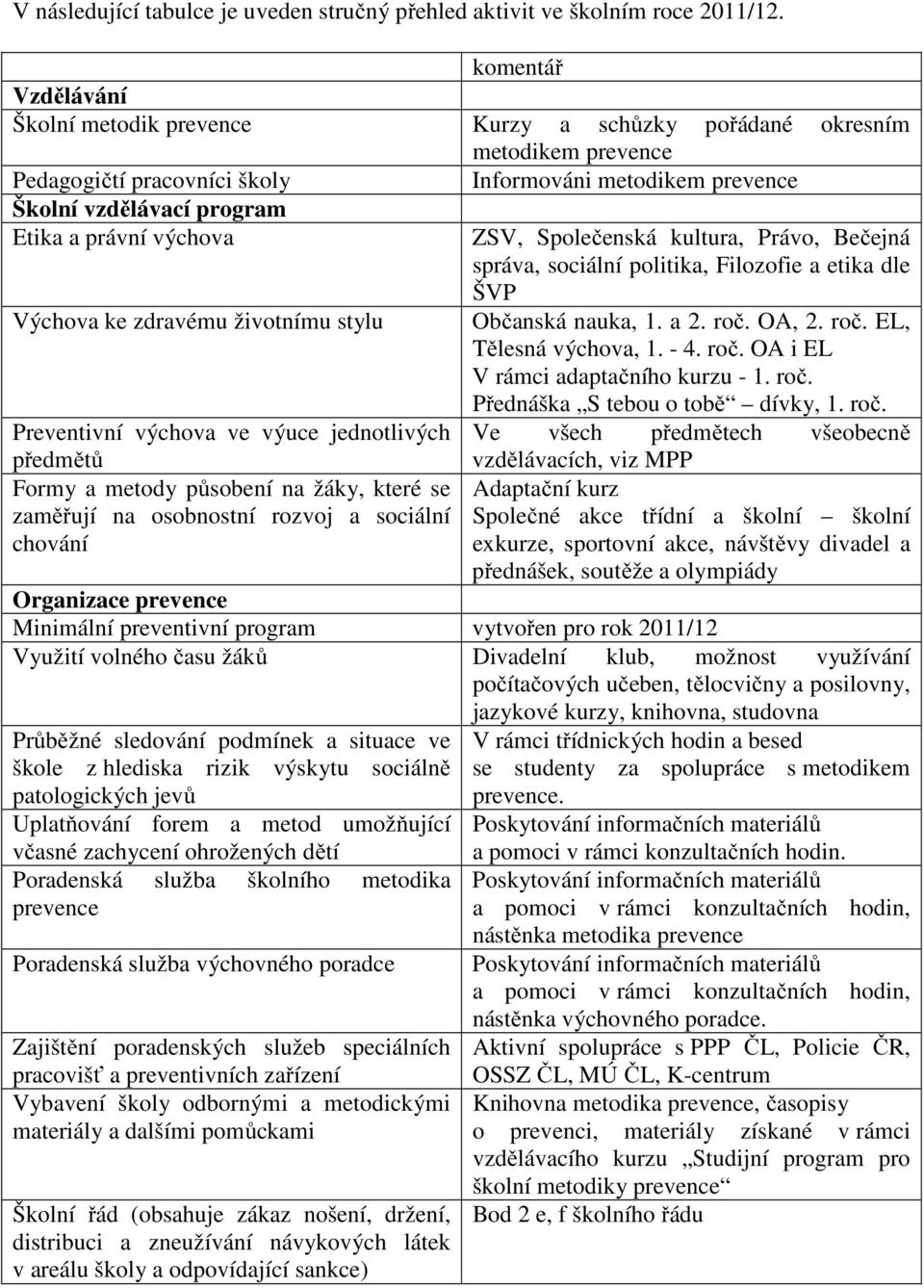 výchova ZSV, Společenská kultura, Právo, Bečejná správa, sociální politika, Filozofie a etika dle ŠVP Výchova ke zdravému životnímu stylu Občanská nauka, 1. a 2. roč. OA, 2. roč. EL, Tělesná výchova, 1.