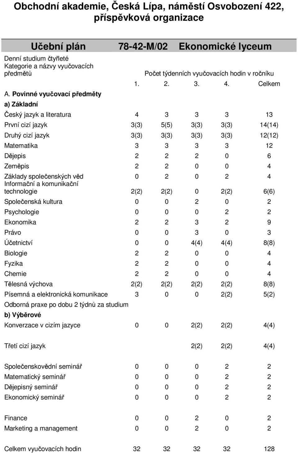 Celkem Český jazyk a literatura 4 3 3 3 13 První cizí jazyk 3(3) 5(5) 3(3) 3(3) 14(14) Druhý cizí jazyk 3(3) 3(3) 3(3) 3(3) 12(12) Matematika 3 3 3 3 12 Dějepis 2 2 2 0 6 Zeměpis 2 2 0 0 4 Základy